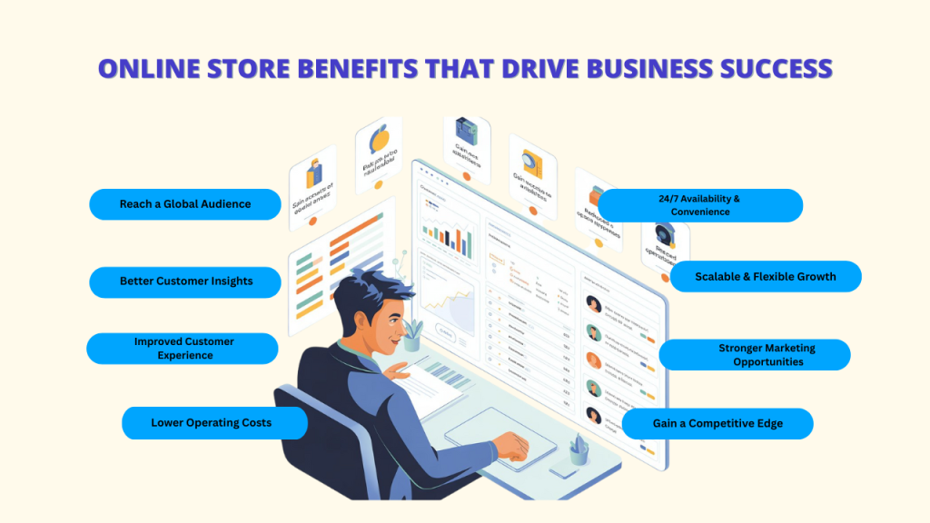 The third image (uploaded as Teknikforce Blogs - 2025-07-19T114247.565.jpg) shows a laptop displaying an e-commerce website with product listings. Surrounding the laptop are icons and text bubbles highlighting benefits: "Round-the-Clock Shopping," "Showcase Your Brand 24/7," "Display Products with Style," "Accept Payments Online," "Boost Convenience and Sales," and "Connect with a Wider Audience."